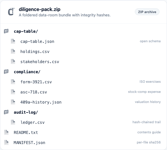 The unzipped diligence pack showing the cap-table, compliance, and audit-log folders alongside the manifest and README