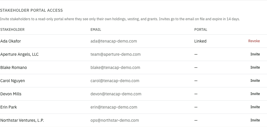 The stakeholder access panel on the cap table, showing invite, re-invite, and revoke controls