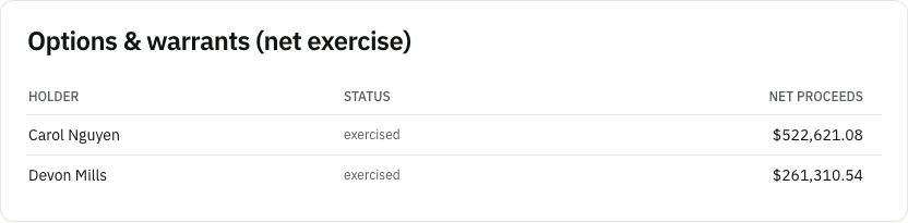 The options and warrants net-exercise table showing each holder's status and net proceeds