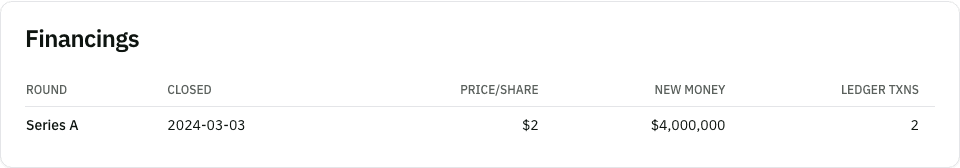 The round-recorded confirmation showing price per share, new shares, converted shares, and the transaction count